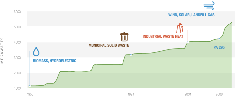 Source: Michigan Renewable Energy Certification System