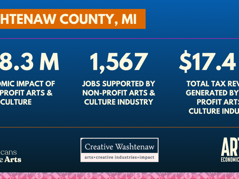 An infographic showing findings of the Arts and Economic Prosperity 6 study.