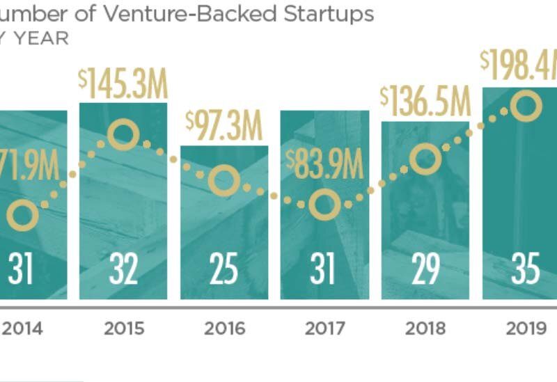 A graphic from the 2020 Ann Arbor Entrepreneurial Ecosystem Report.